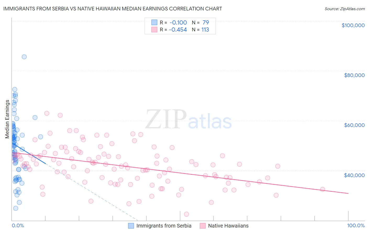 Immigrants from Serbia vs Native Hawaiian Median Earnings