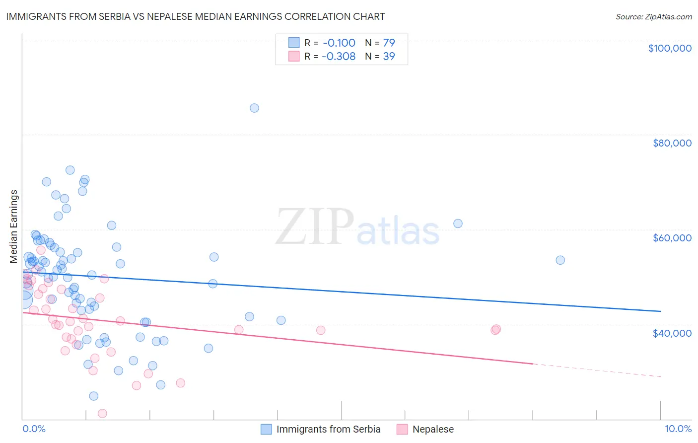 Immigrants from Serbia vs Nepalese Median Earnings