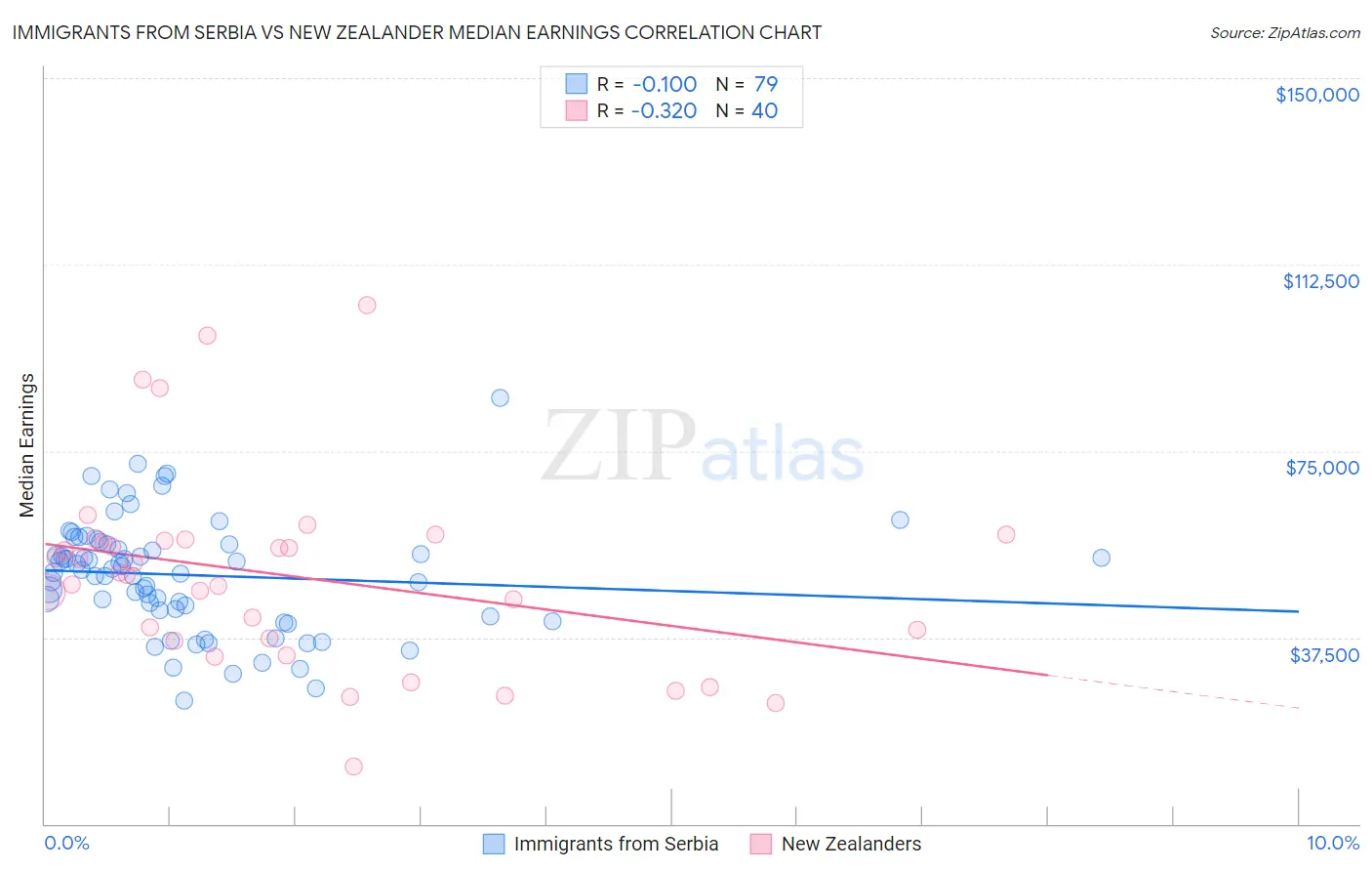 Immigrants from Serbia vs New Zealander Median Earnings