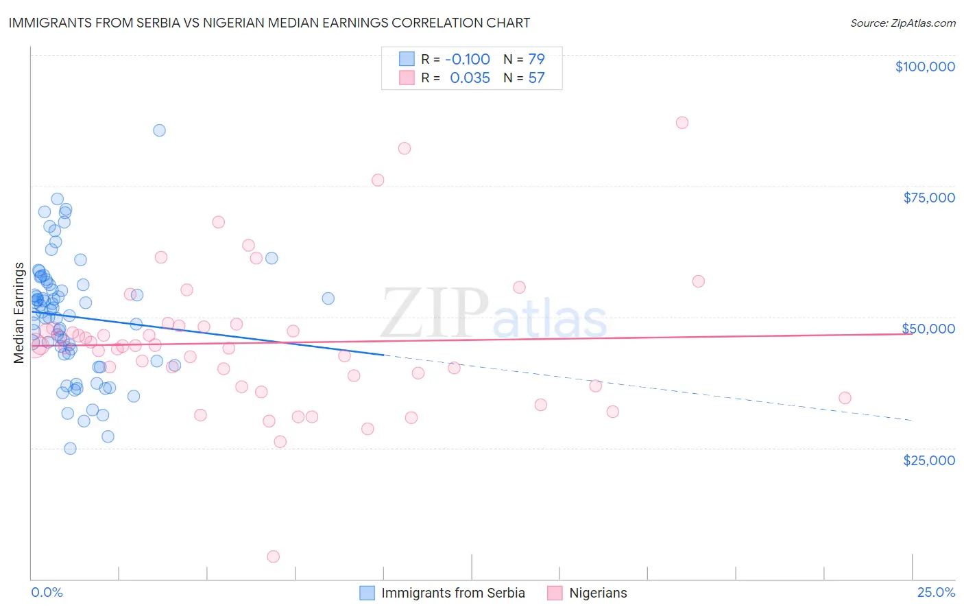 Immigrants from Serbia vs Nigerian Median Earnings