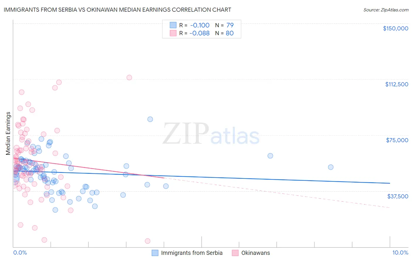 Immigrants from Serbia vs Okinawan Median Earnings