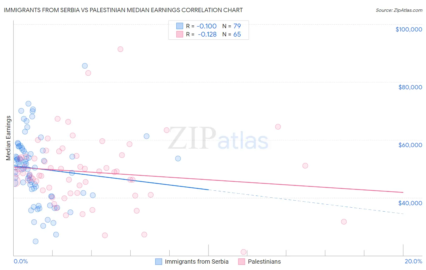 Immigrants from Serbia vs Palestinian Median Earnings