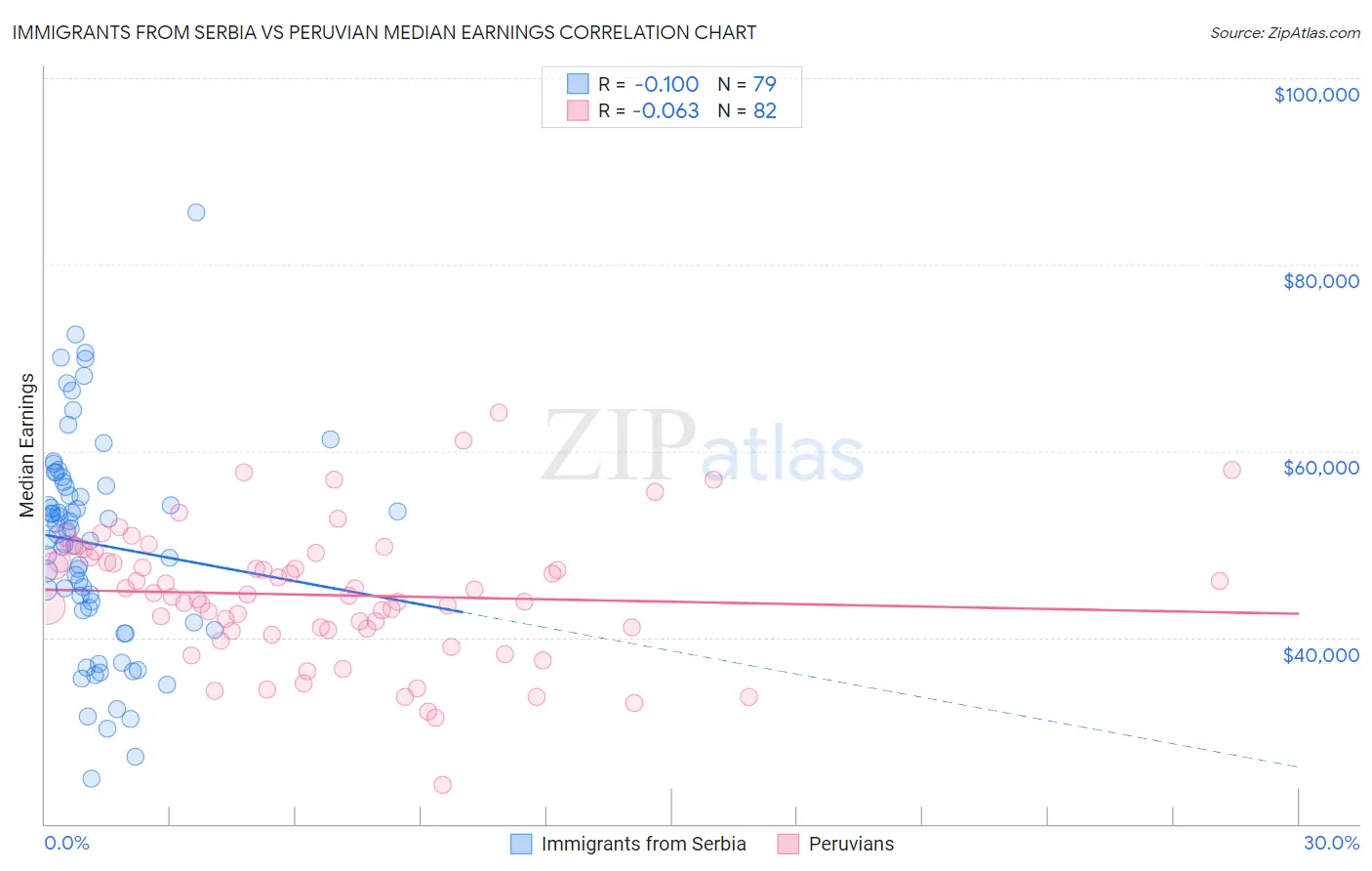 Immigrants from Serbia vs Peruvian Median Earnings