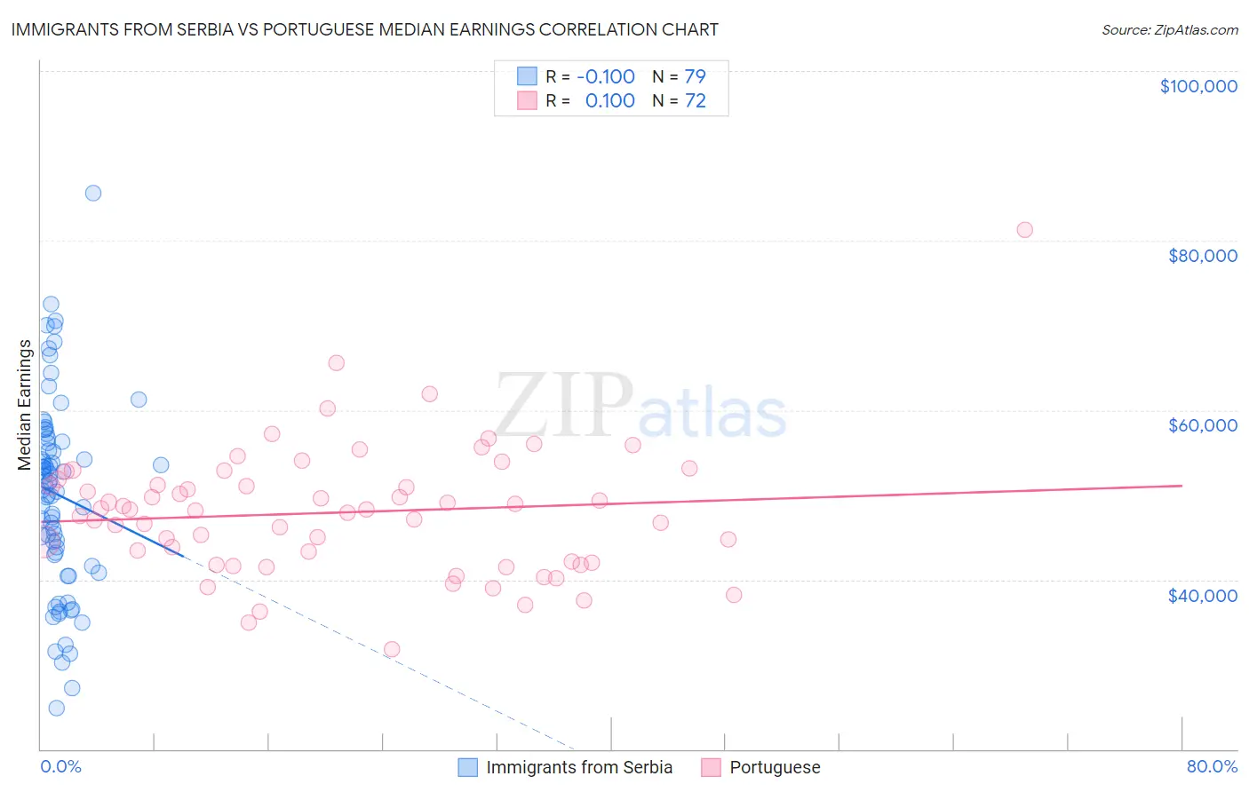 Immigrants from Serbia vs Portuguese Median Earnings