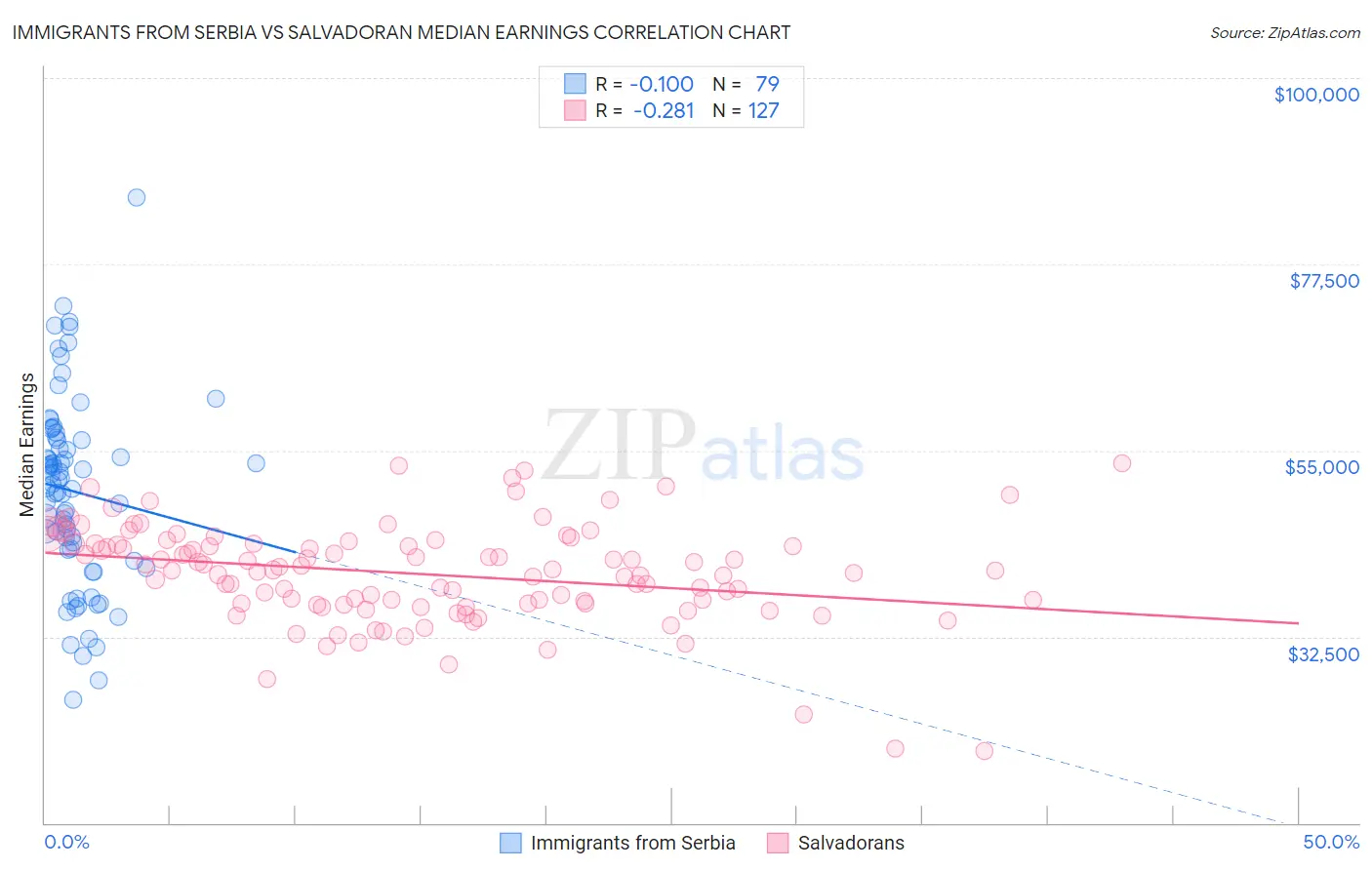 Immigrants from Serbia vs Salvadoran Median Earnings