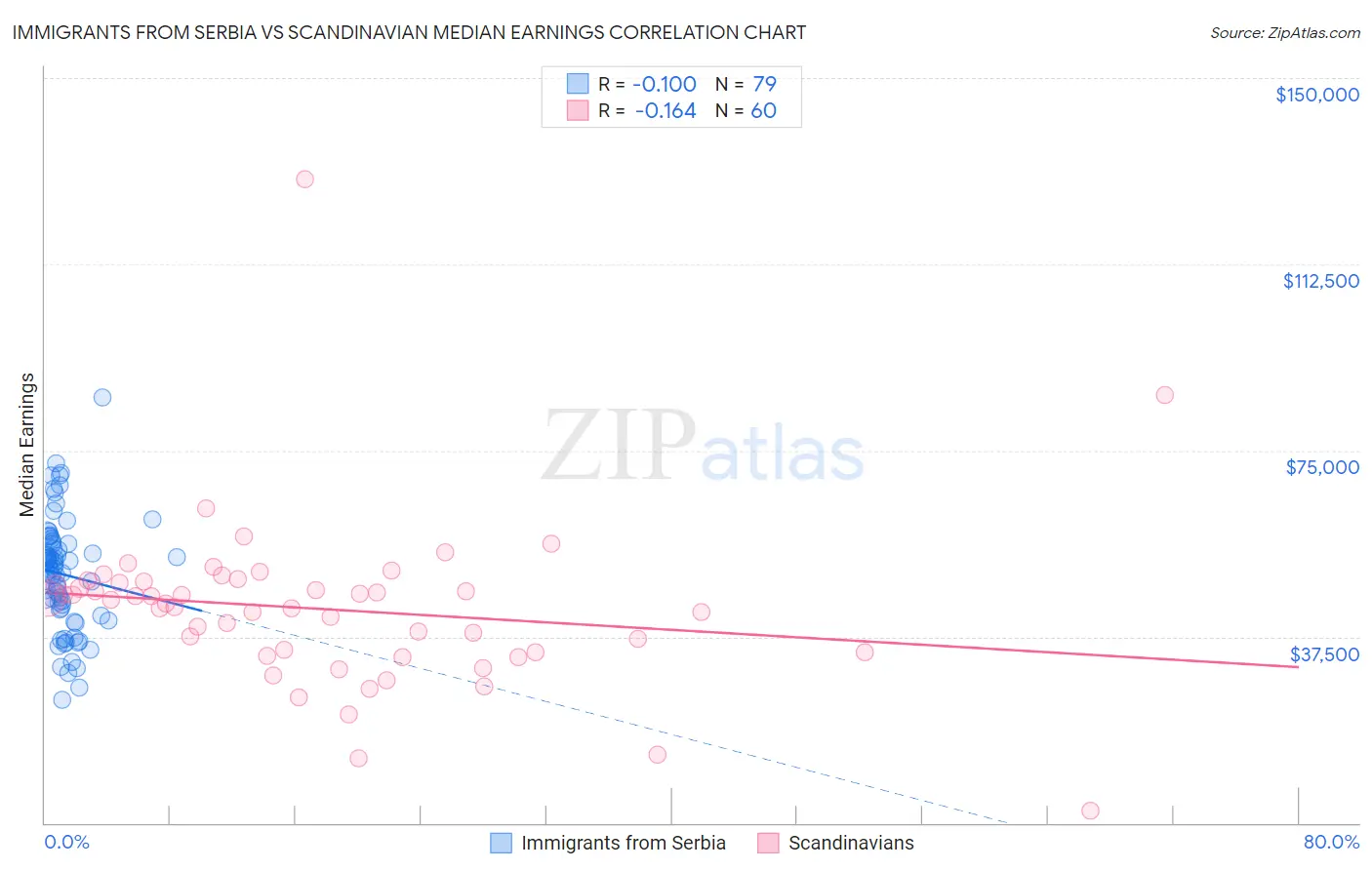 Immigrants from Serbia vs Scandinavian Median Earnings