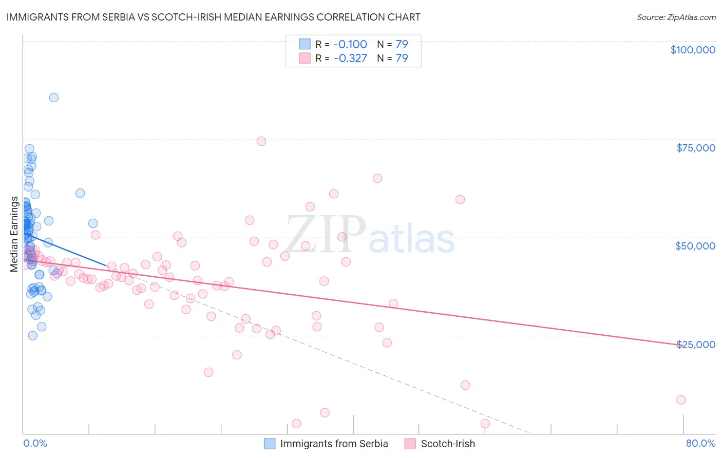 Immigrants from Serbia vs Scotch-Irish Median Earnings