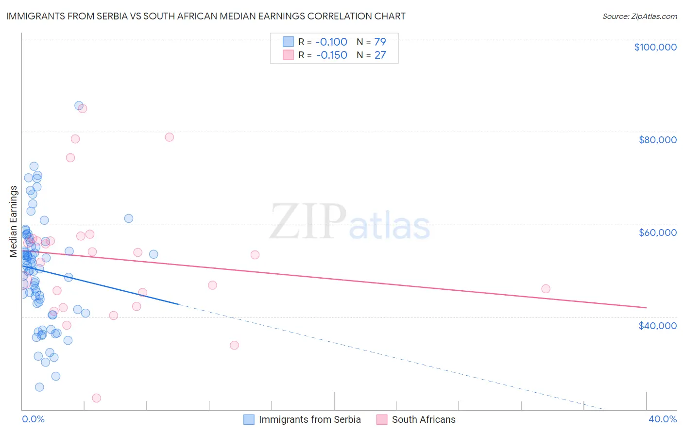 Immigrants from Serbia vs South African Median Earnings