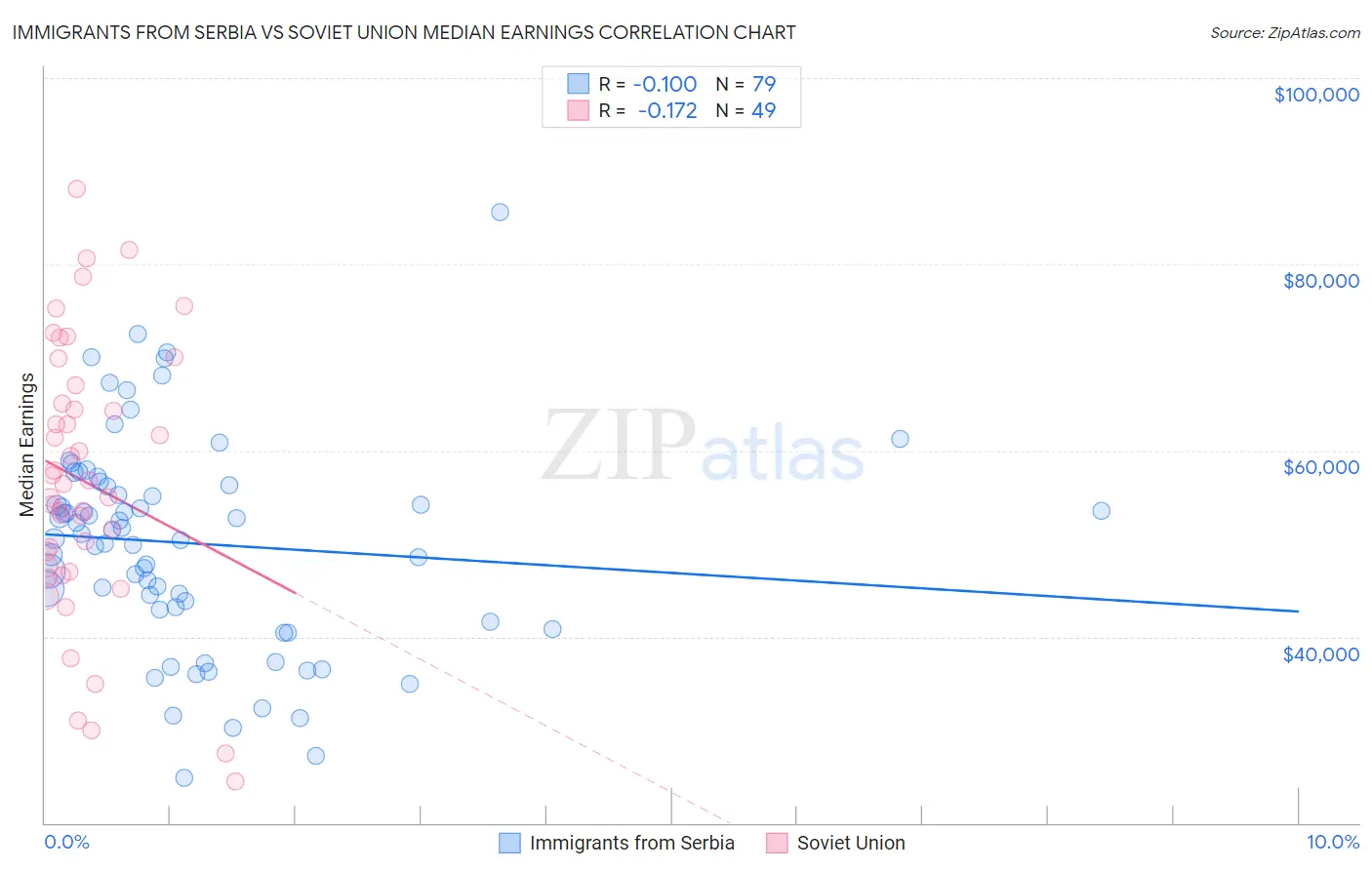 Immigrants from Serbia vs Soviet Union Median Earnings