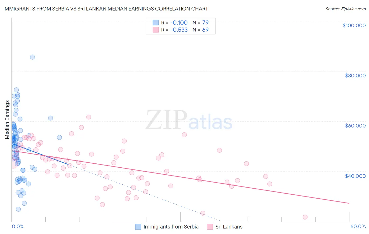 Immigrants from Serbia vs Sri Lankan Median Earnings