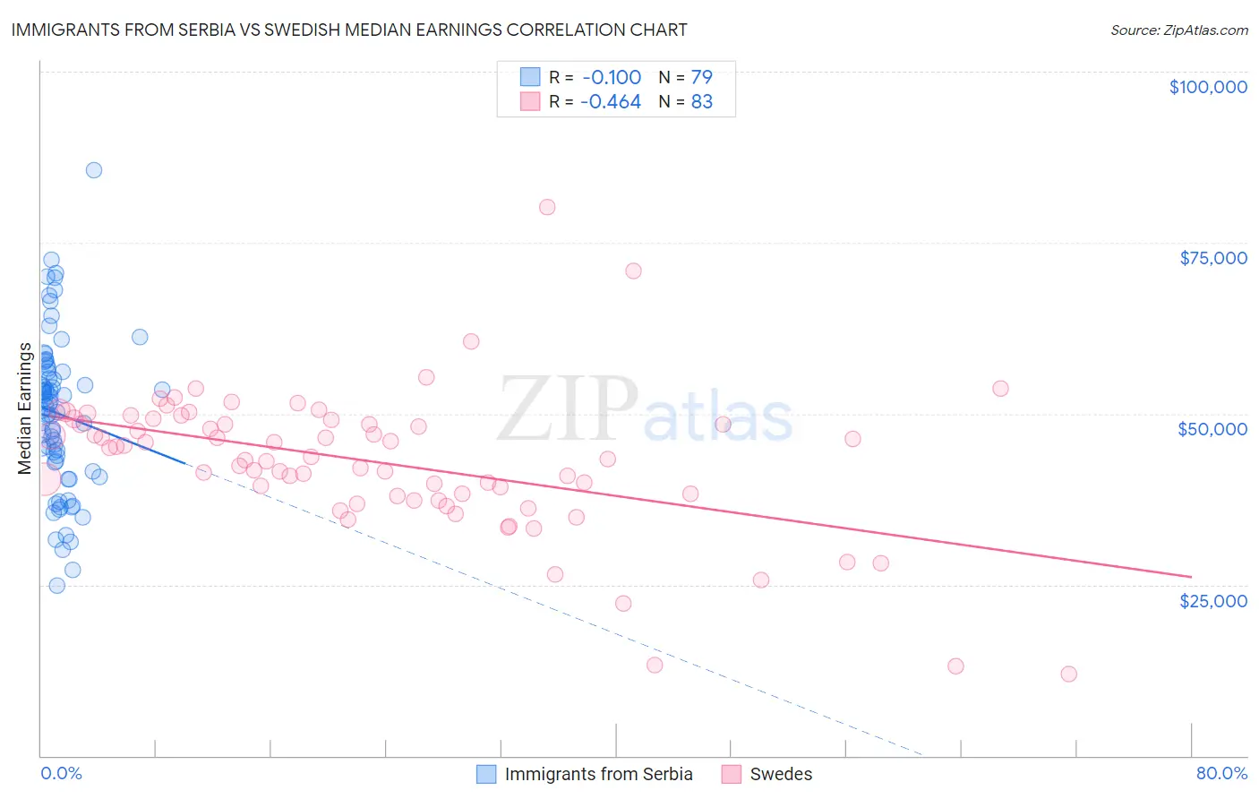 Immigrants from Serbia vs Swedish Median Earnings