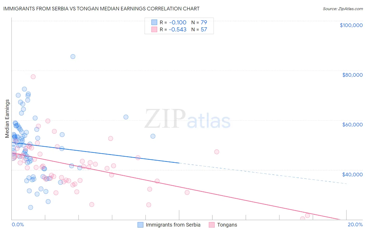 Immigrants from Serbia vs Tongan Median Earnings