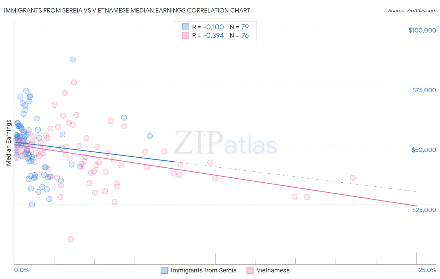 Immigrants from Serbia vs Vietnamese Median Earnings