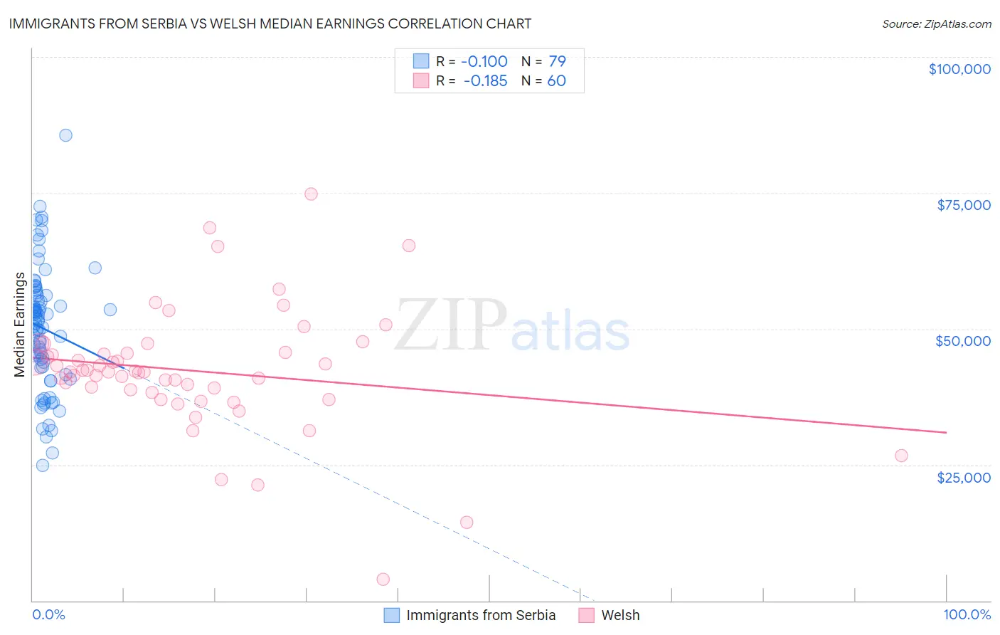 Immigrants from Serbia vs Welsh Median Earnings