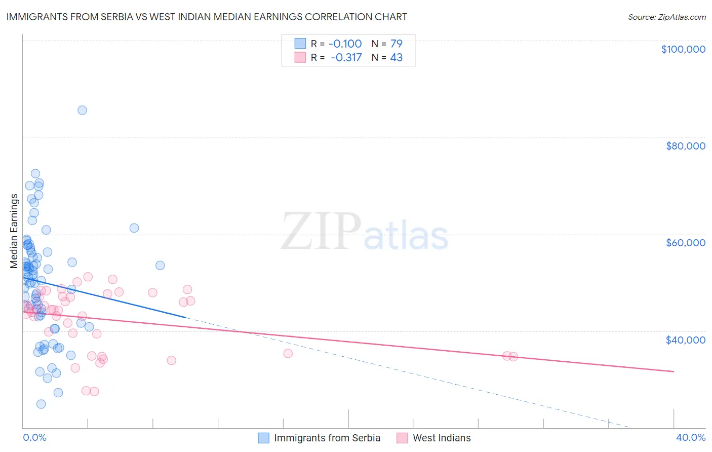 Immigrants from Serbia vs West Indian Median Earnings