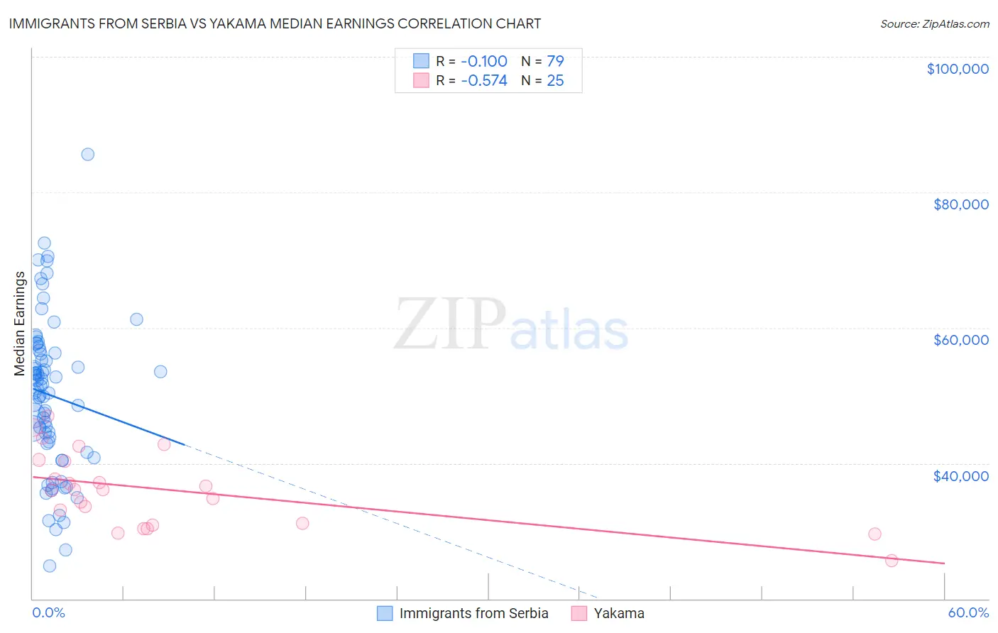 Immigrants from Serbia vs Yakama Median Earnings