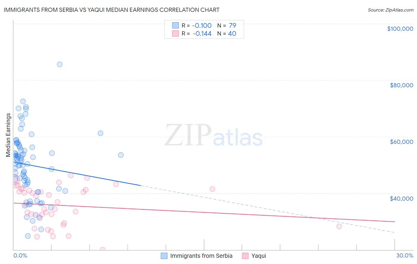 Immigrants from Serbia vs Yaqui Median Earnings