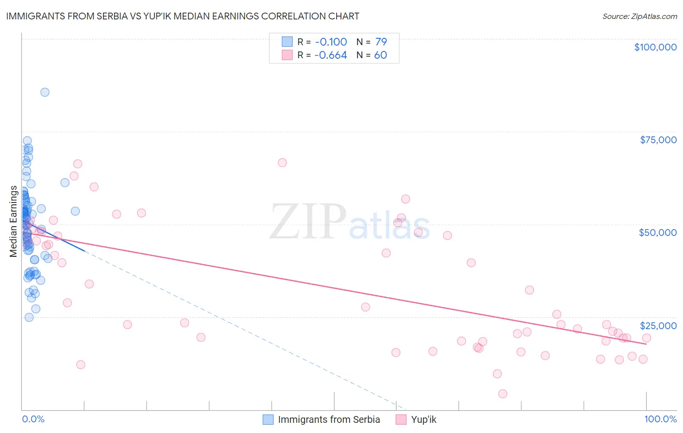 Immigrants from Serbia vs Yup'ik Median Earnings