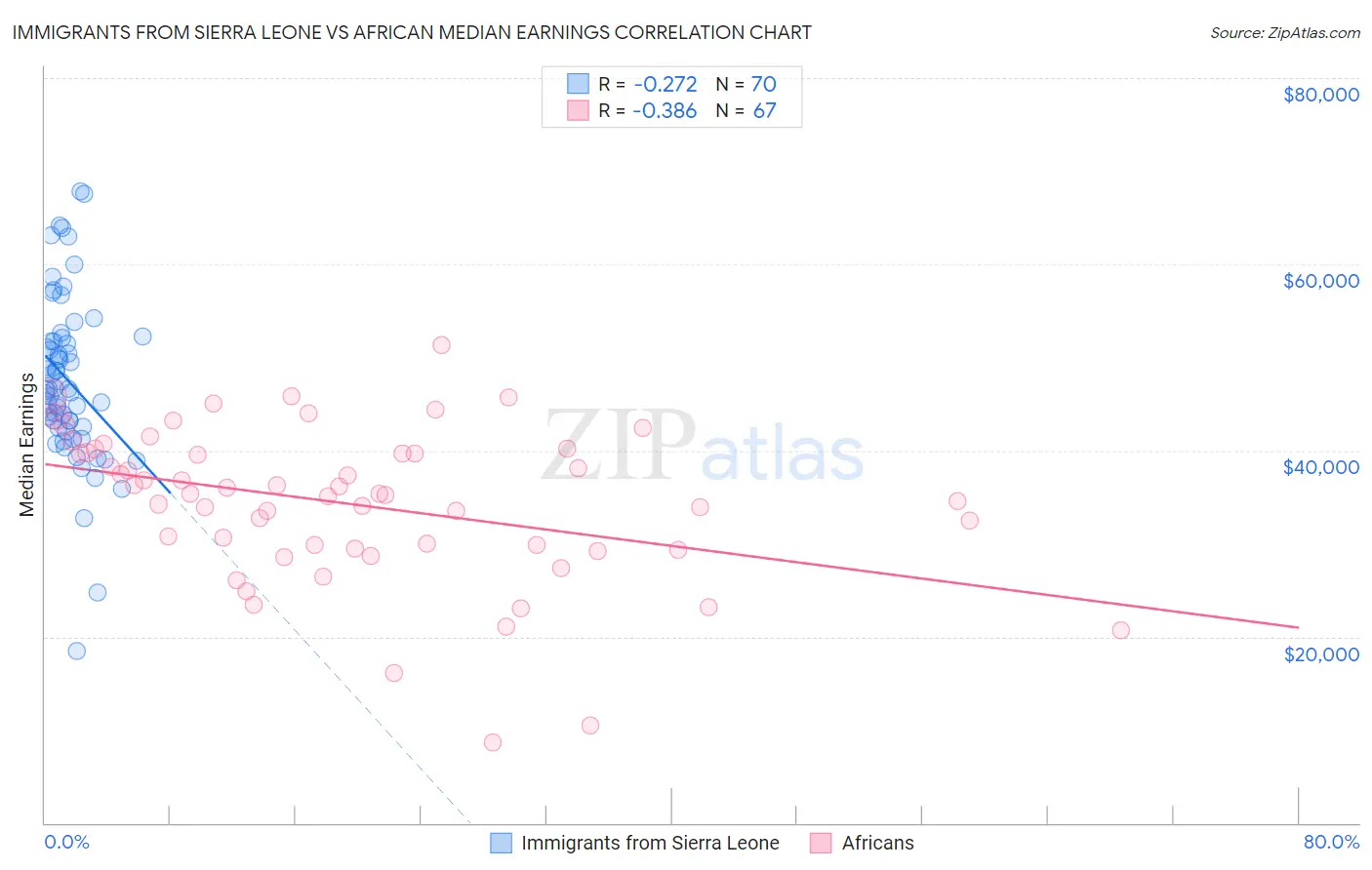 Immigrants from Sierra Leone vs African Median Earnings