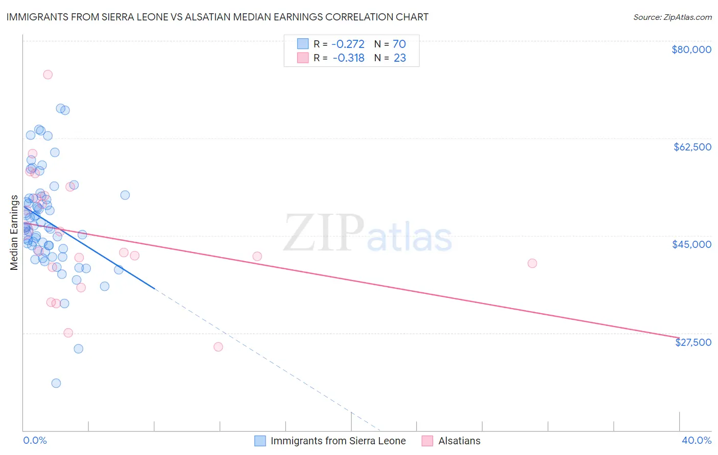 Immigrants from Sierra Leone vs Alsatian Median Earnings