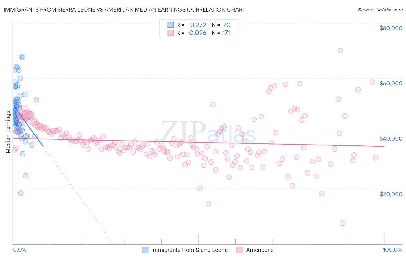 Immigrants from Sierra Leone vs American Median Earnings