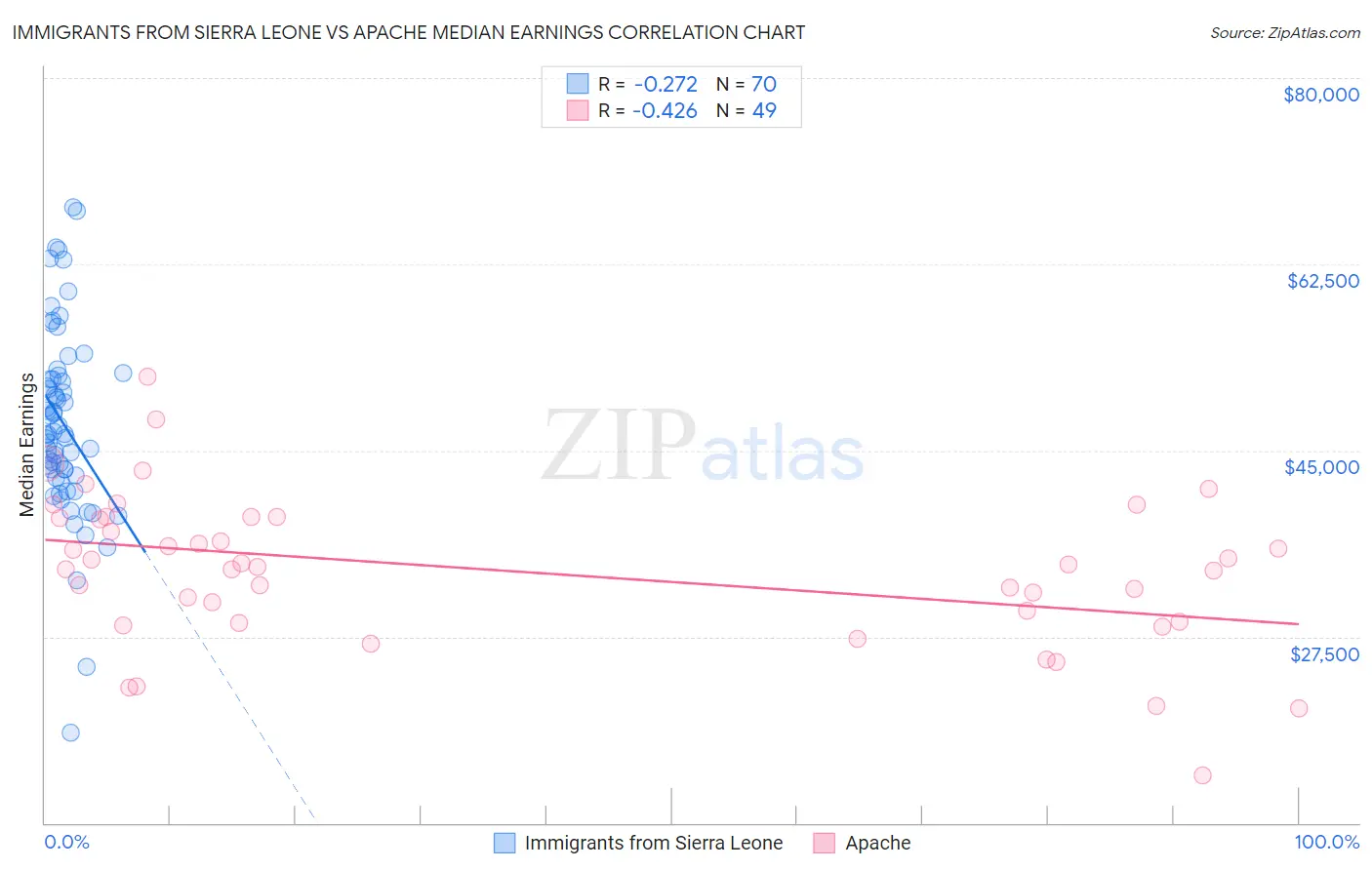 Immigrants from Sierra Leone vs Apache Median Earnings