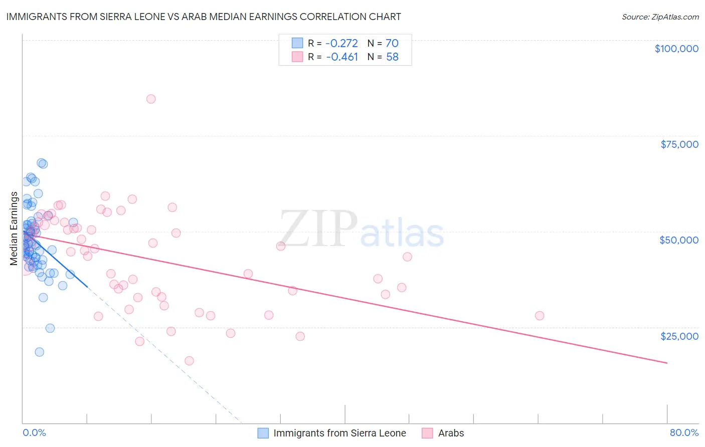 Immigrants from Sierra Leone vs Arab Median Earnings