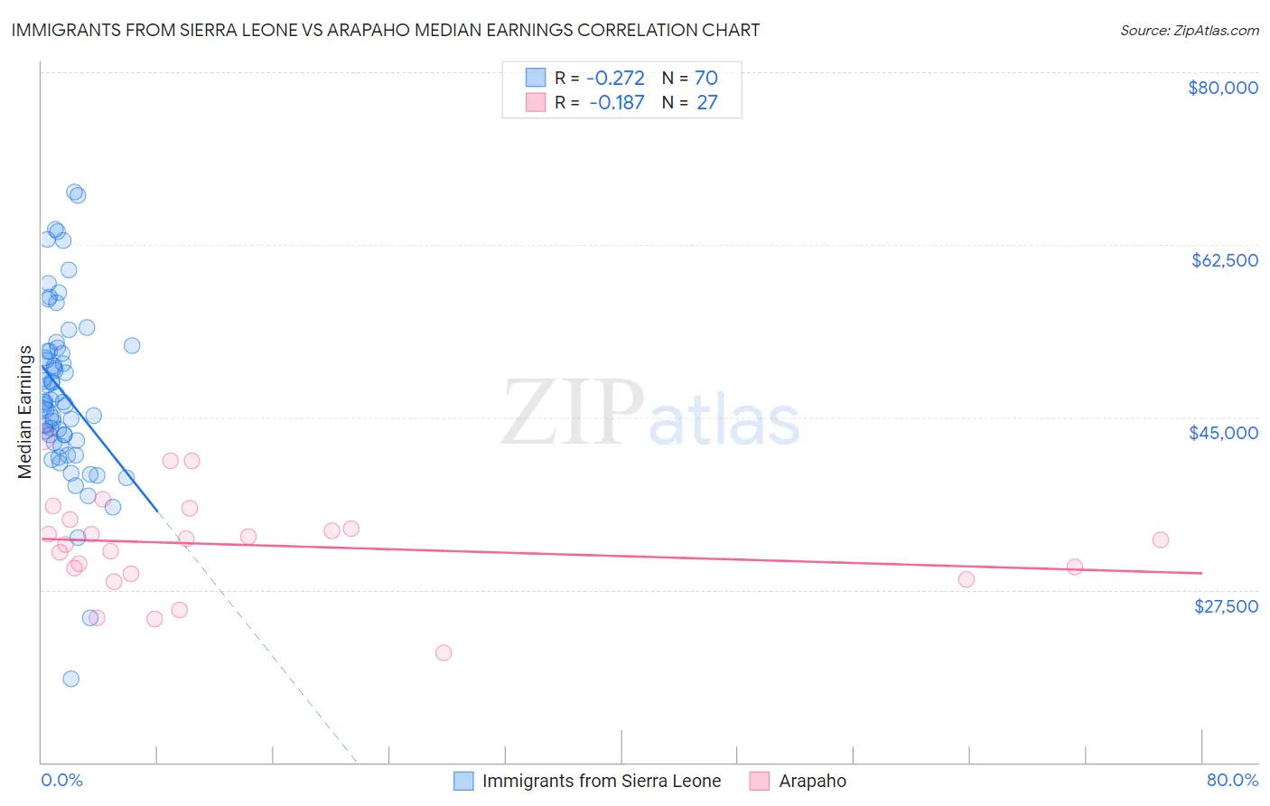 Immigrants from Sierra Leone vs Arapaho Median Earnings