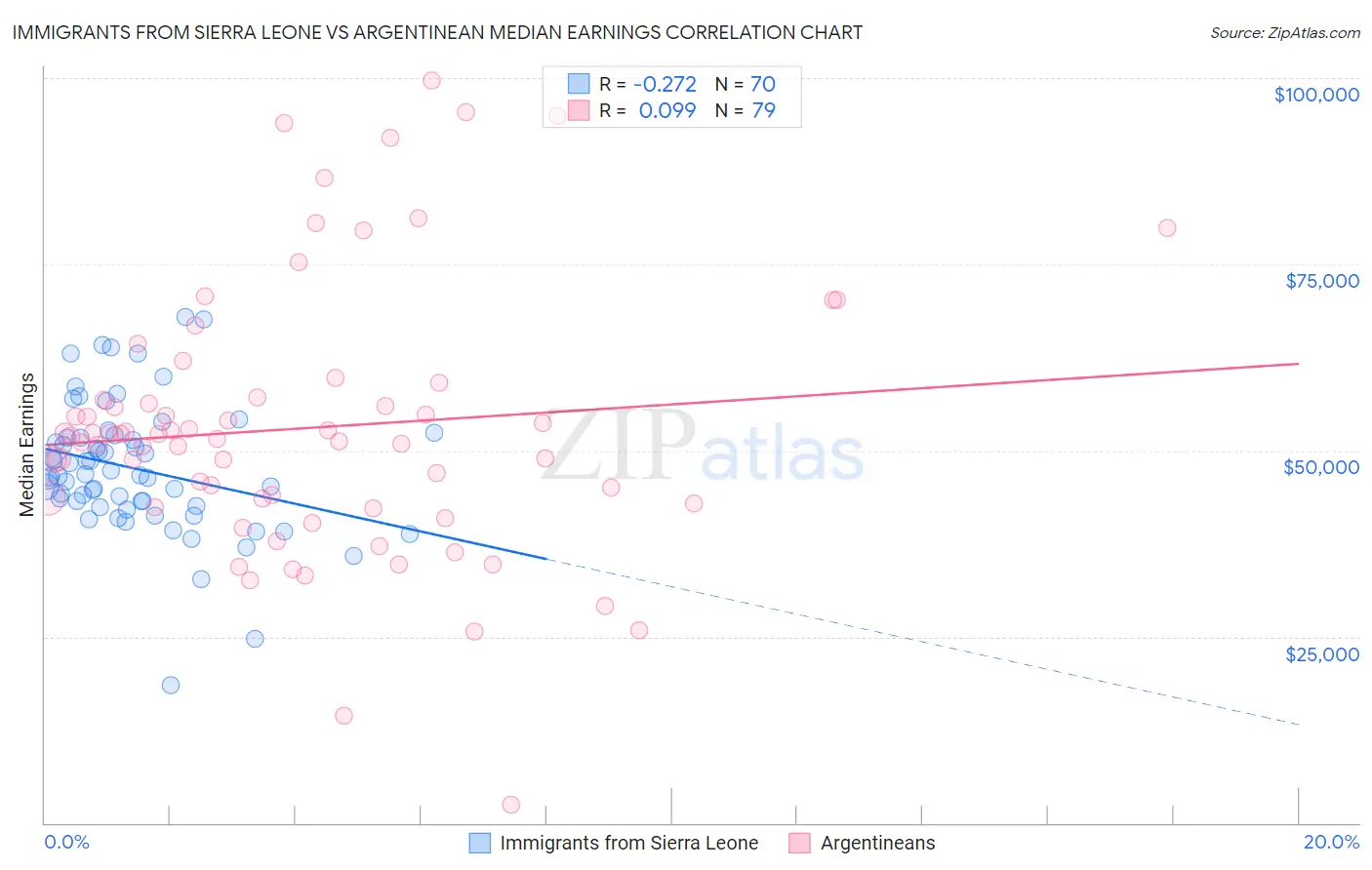 Immigrants from Sierra Leone vs Argentinean Median Earnings