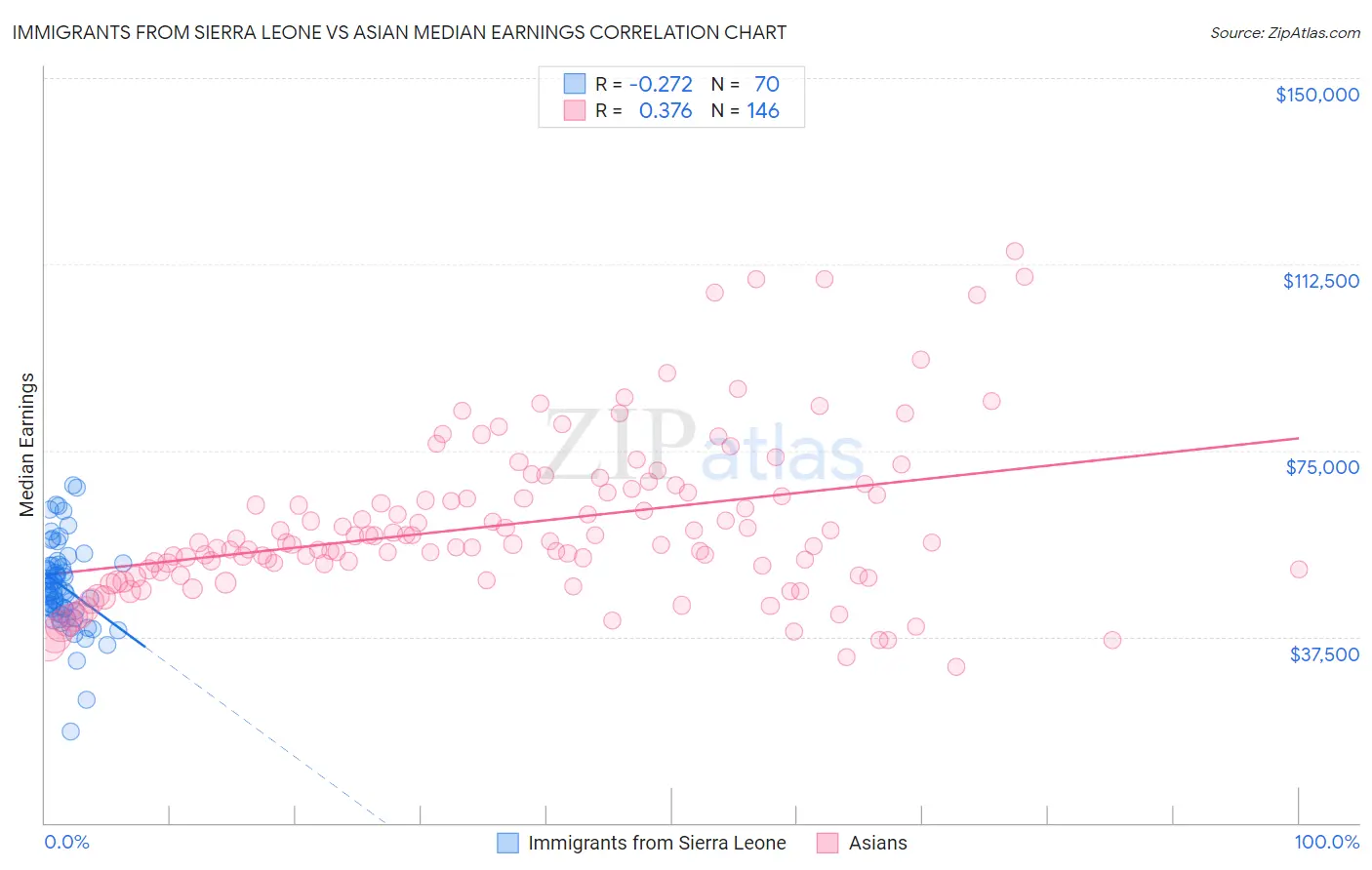 Immigrants from Sierra Leone vs Asian Median Earnings