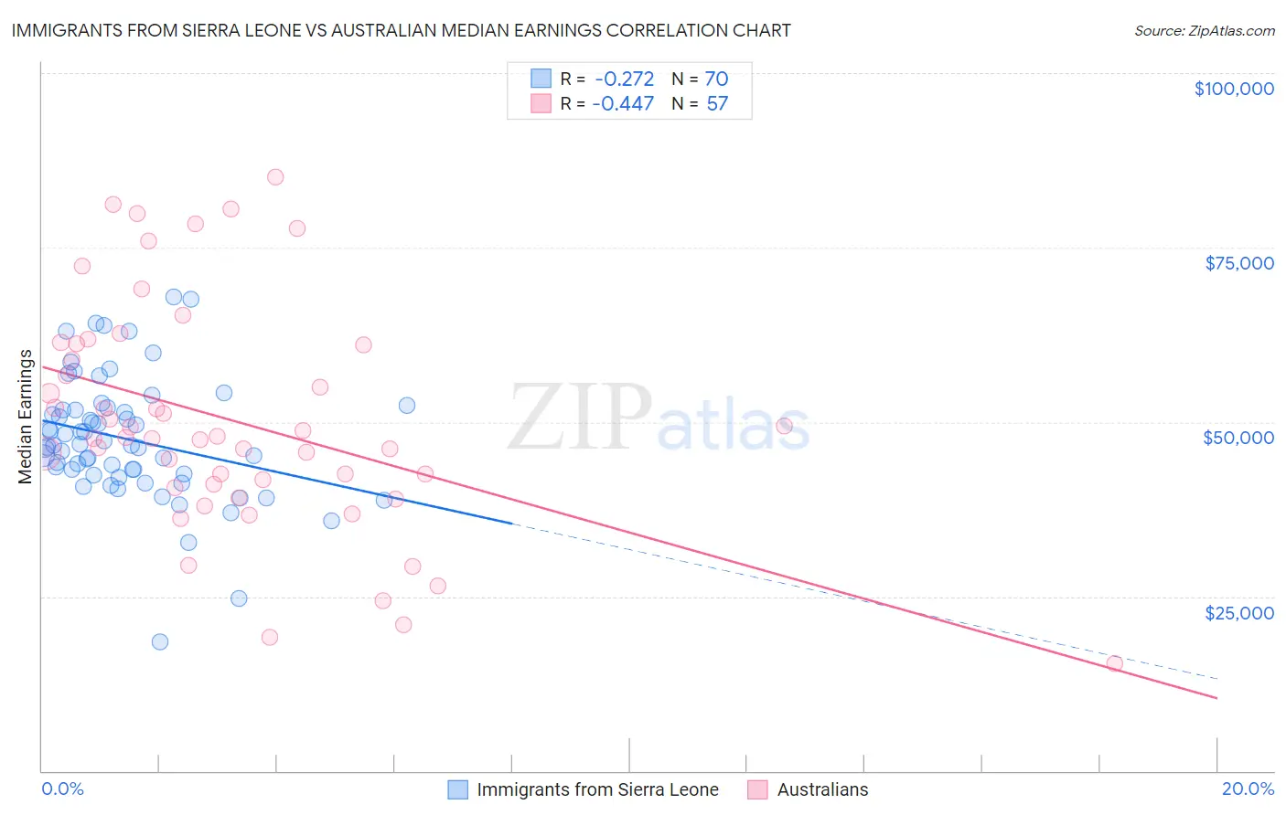 Immigrants from Sierra Leone vs Australian Median Earnings