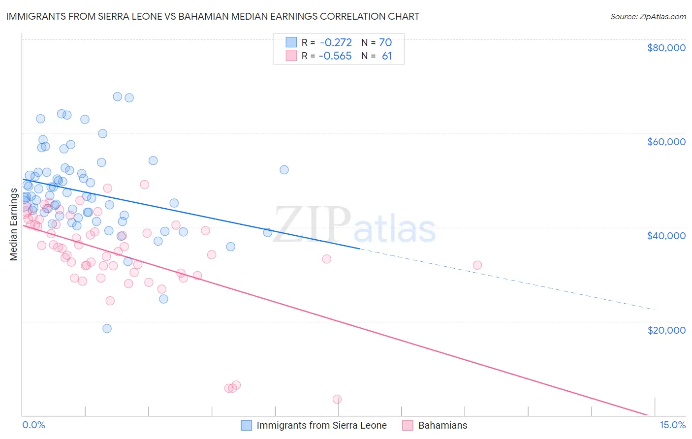 Immigrants from Sierra Leone vs Bahamian Median Earnings