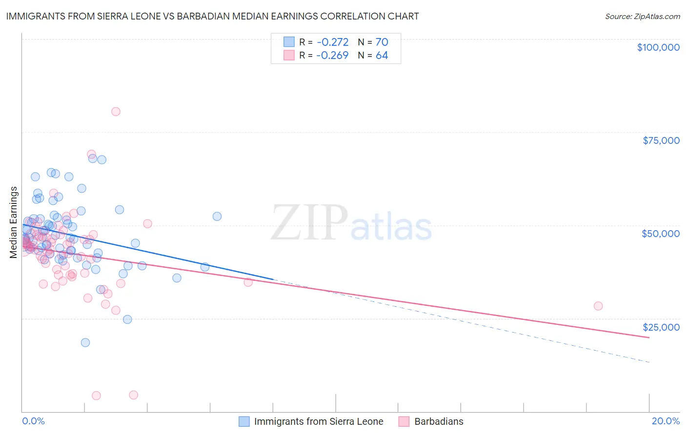 Immigrants from Sierra Leone vs Barbadian Median Earnings