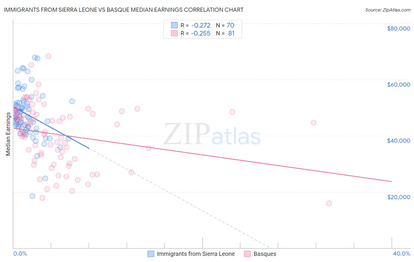 Immigrants from Sierra Leone vs Basque Median Earnings