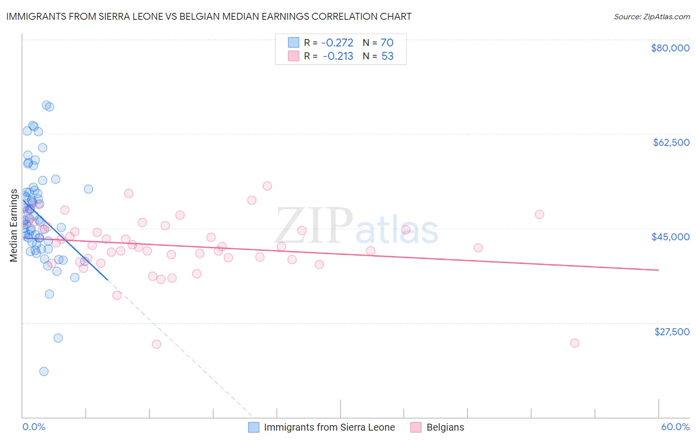 Immigrants from Sierra Leone vs Belgian Median Earnings