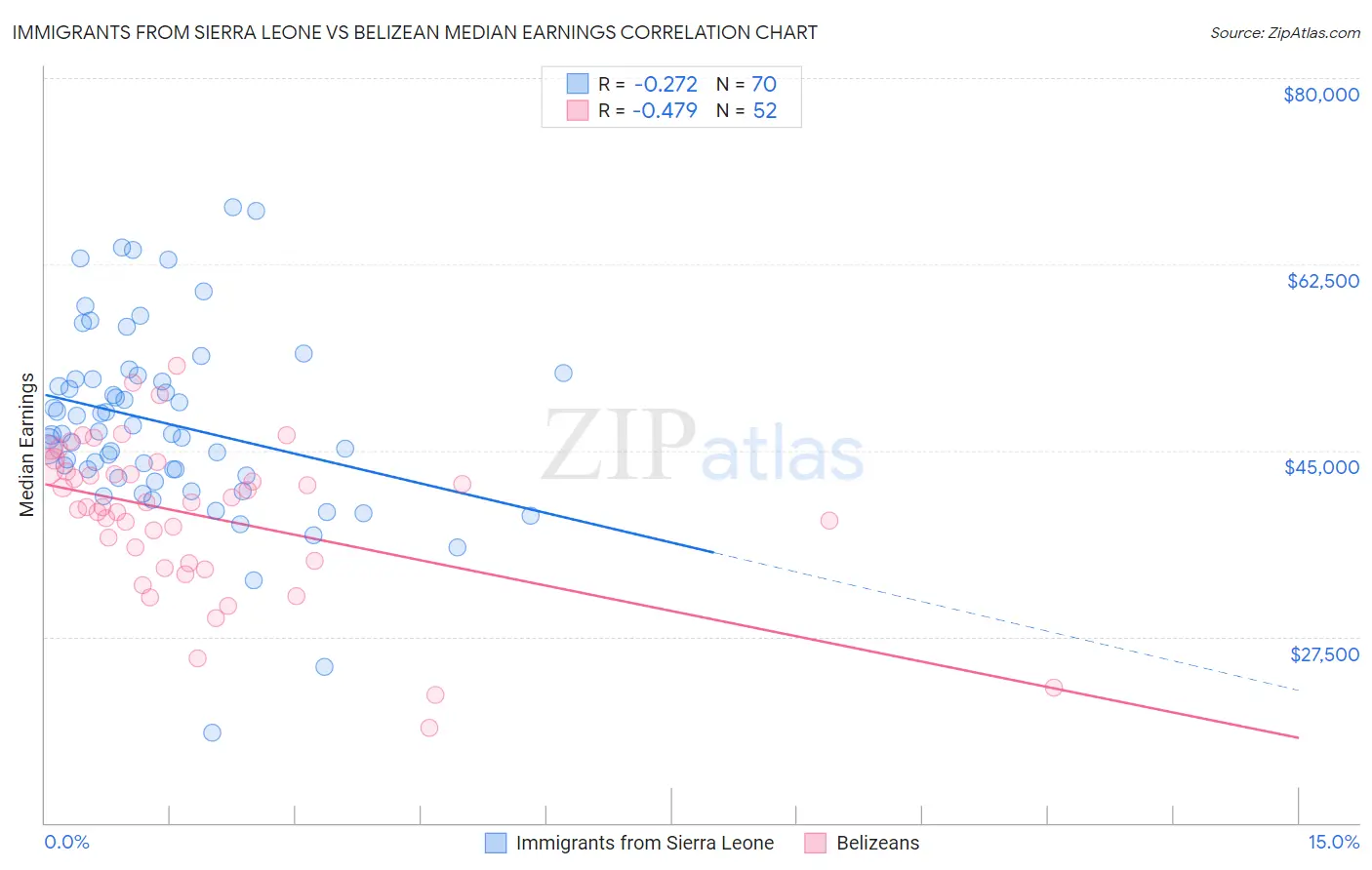 Immigrants from Sierra Leone vs Belizean Median Earnings