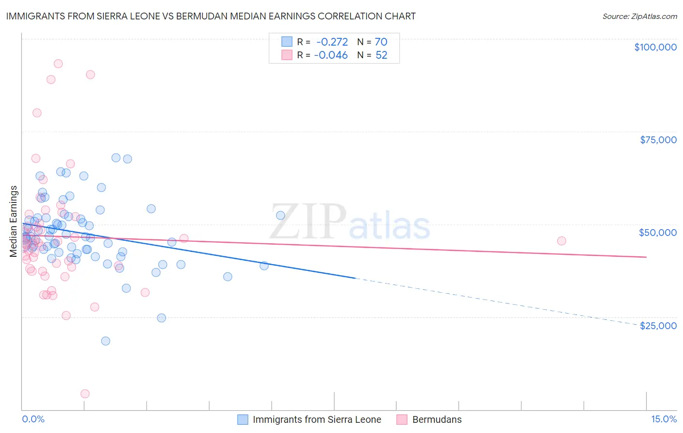 Immigrants from Sierra Leone vs Bermudan Median Earnings