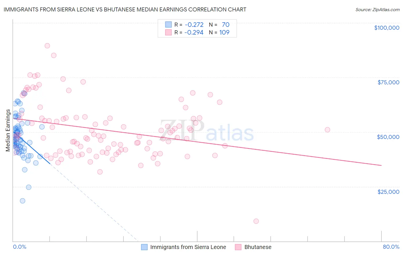 Immigrants from Sierra Leone vs Bhutanese Median Earnings