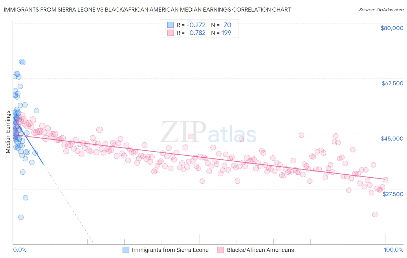 Immigrants from Sierra Leone vs Black/African American Median Earnings