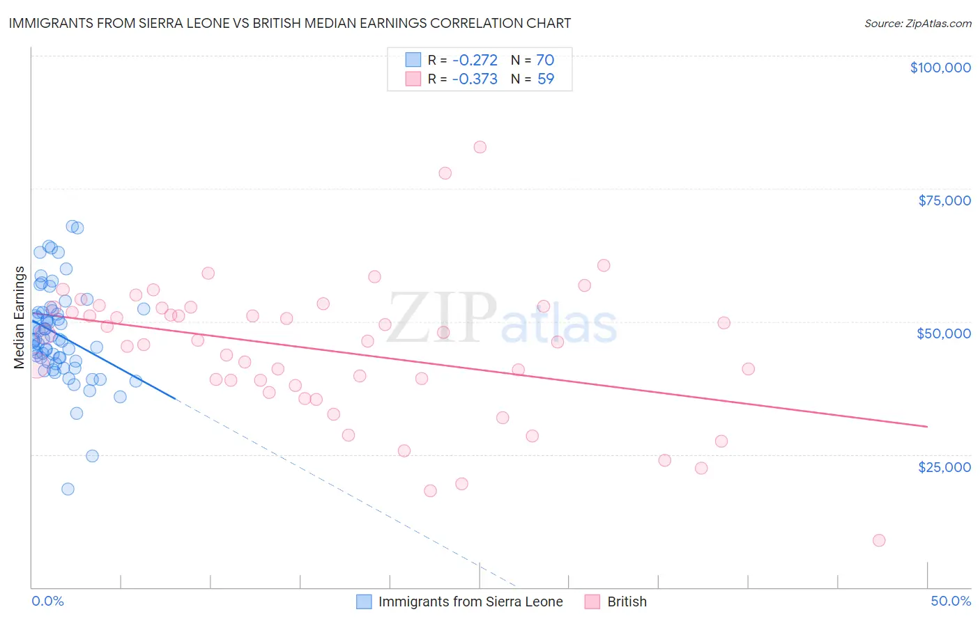 Immigrants from Sierra Leone vs British Median Earnings