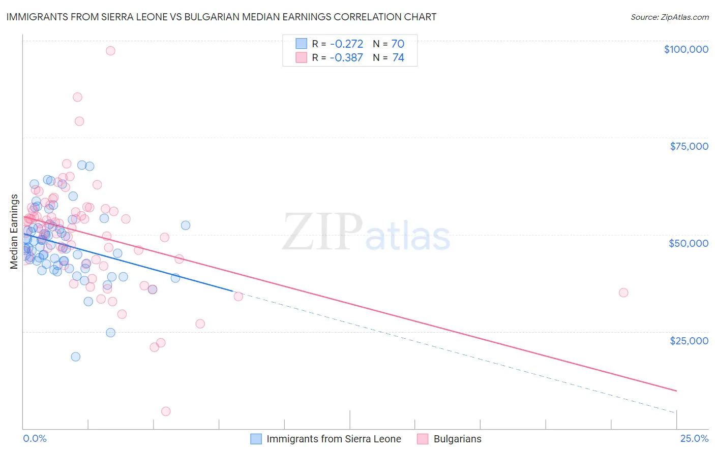 Immigrants from Sierra Leone vs Bulgarian Median Earnings