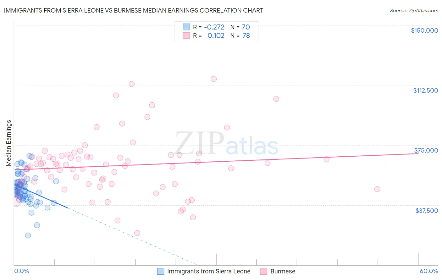 Immigrants from Sierra Leone vs Burmese Median Earnings