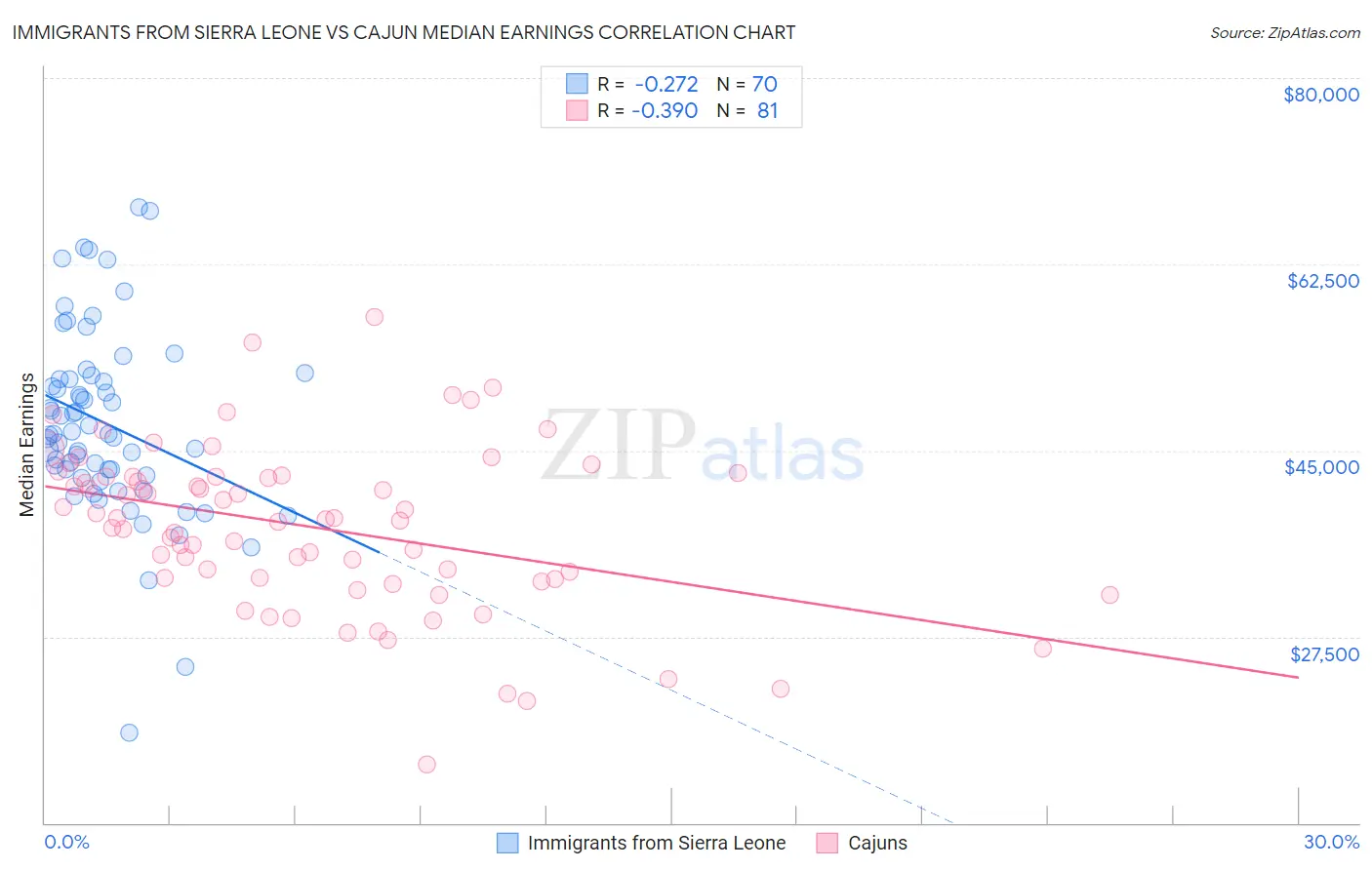 Immigrants from Sierra Leone vs Cajun Median Earnings