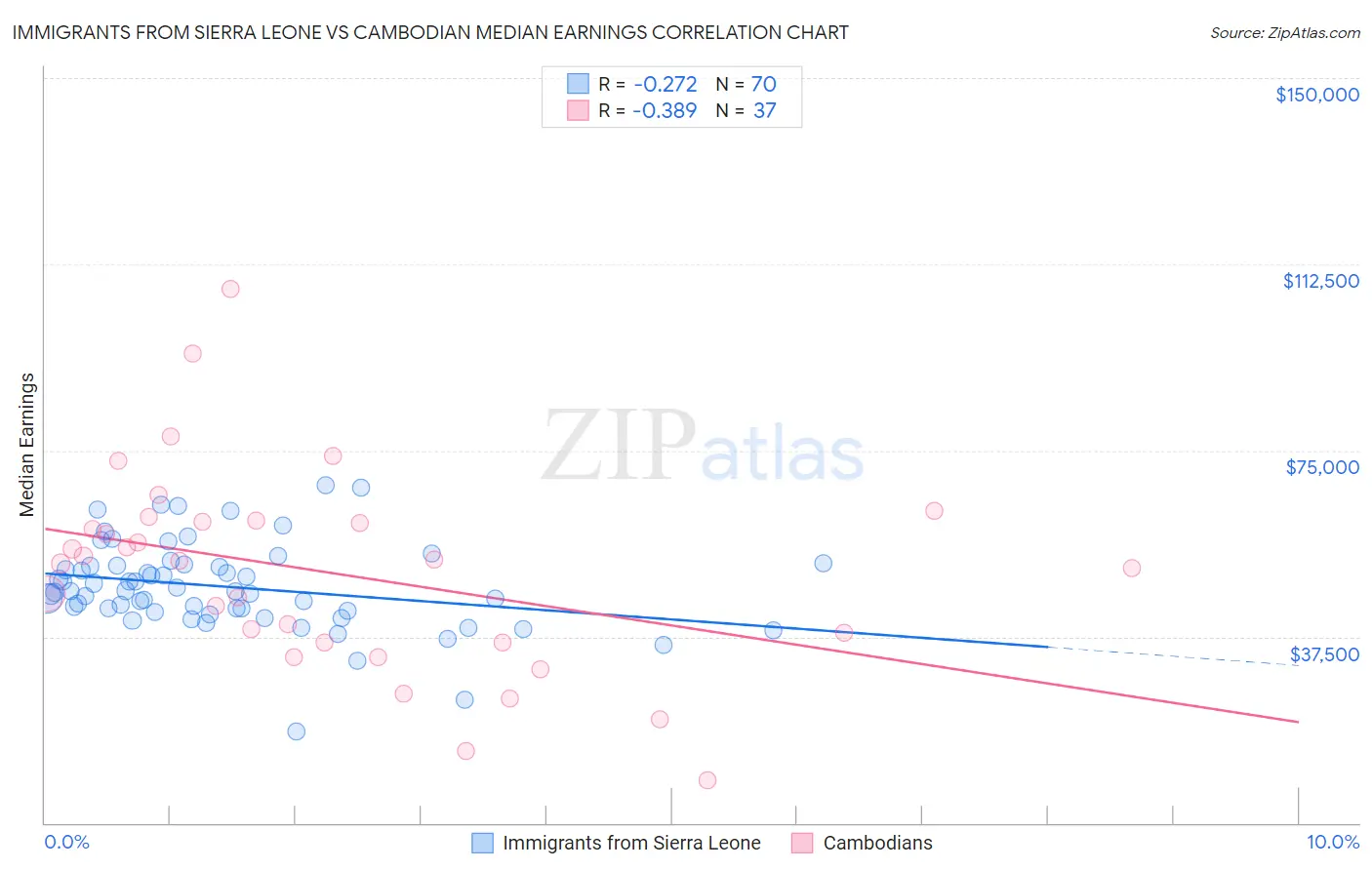 Immigrants from Sierra Leone vs Cambodian Median Earnings