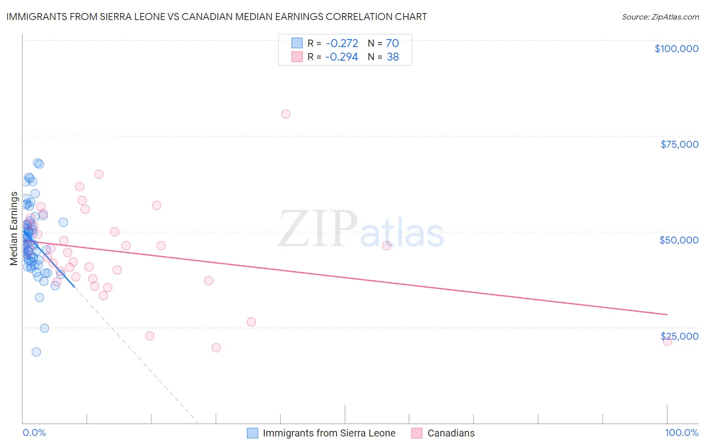 Immigrants from Sierra Leone vs Canadian Median Earnings