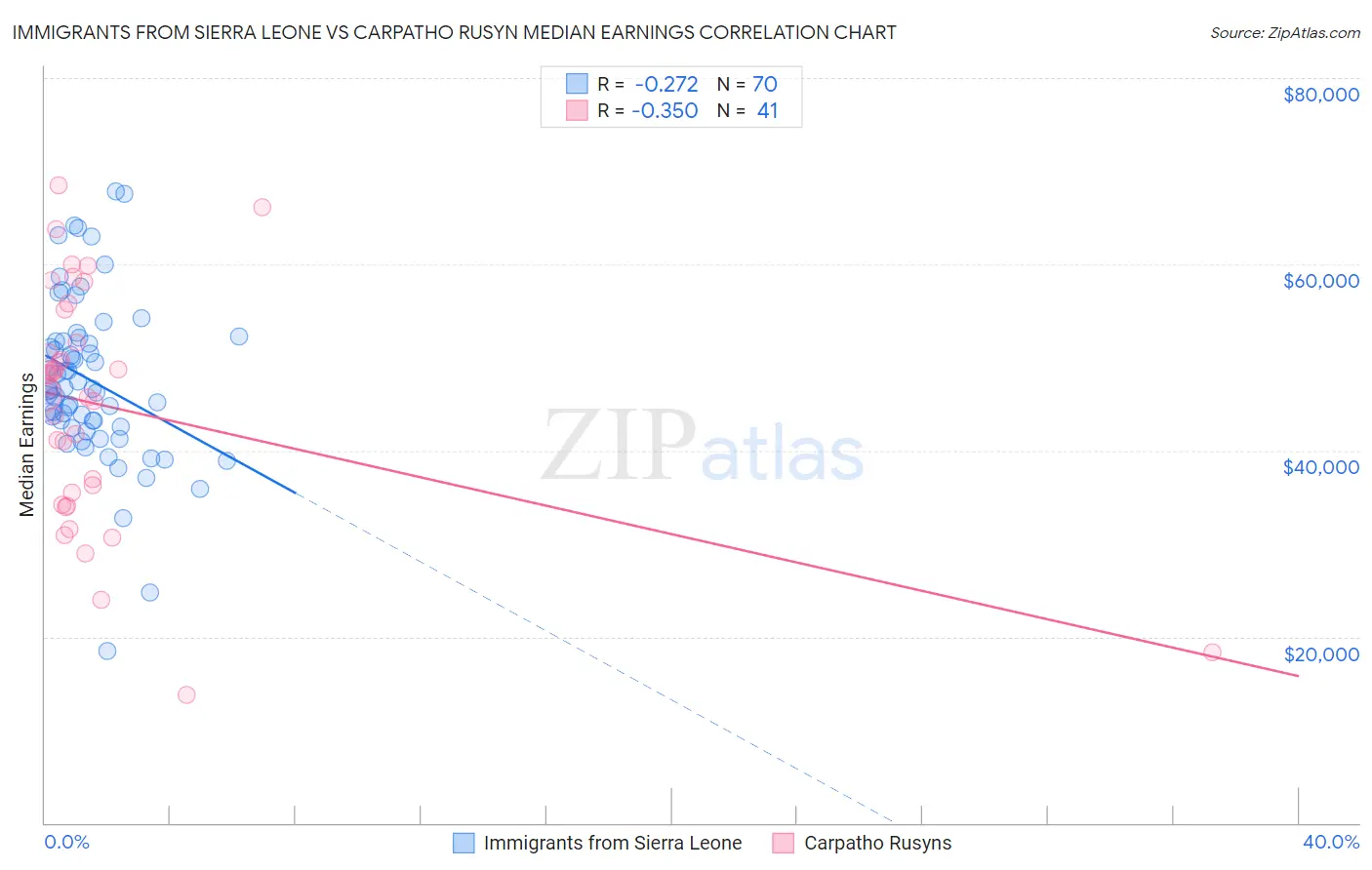 Immigrants from Sierra Leone vs Carpatho Rusyn Median Earnings