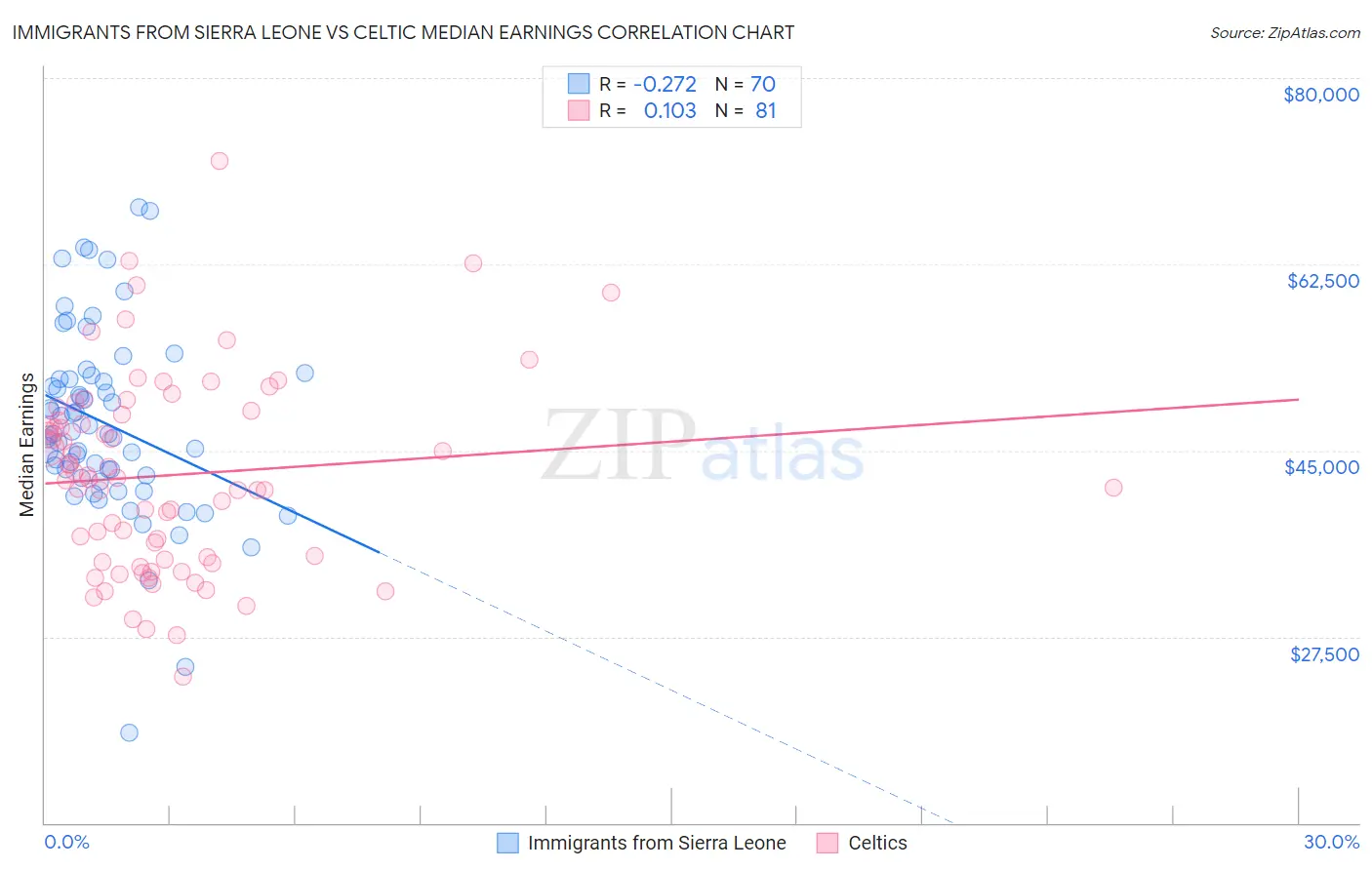 Immigrants from Sierra Leone vs Celtic Median Earnings