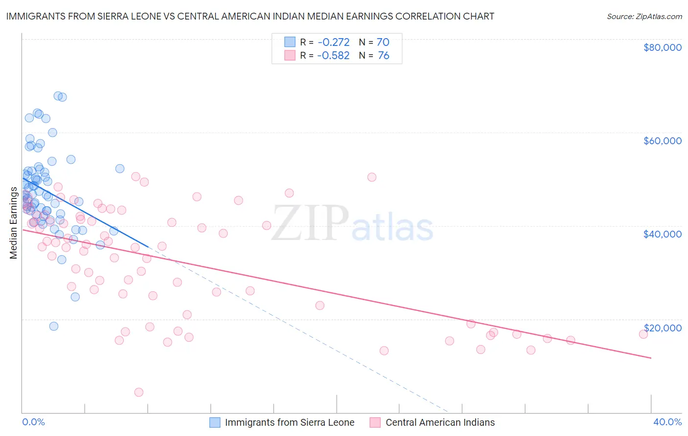 Immigrants from Sierra Leone vs Central American Indian Median Earnings