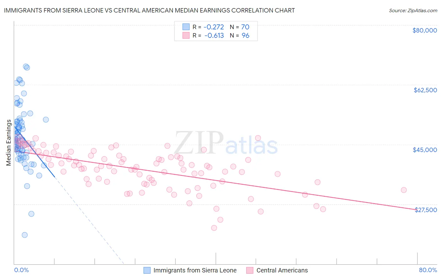 Immigrants from Sierra Leone vs Central American Median Earnings
