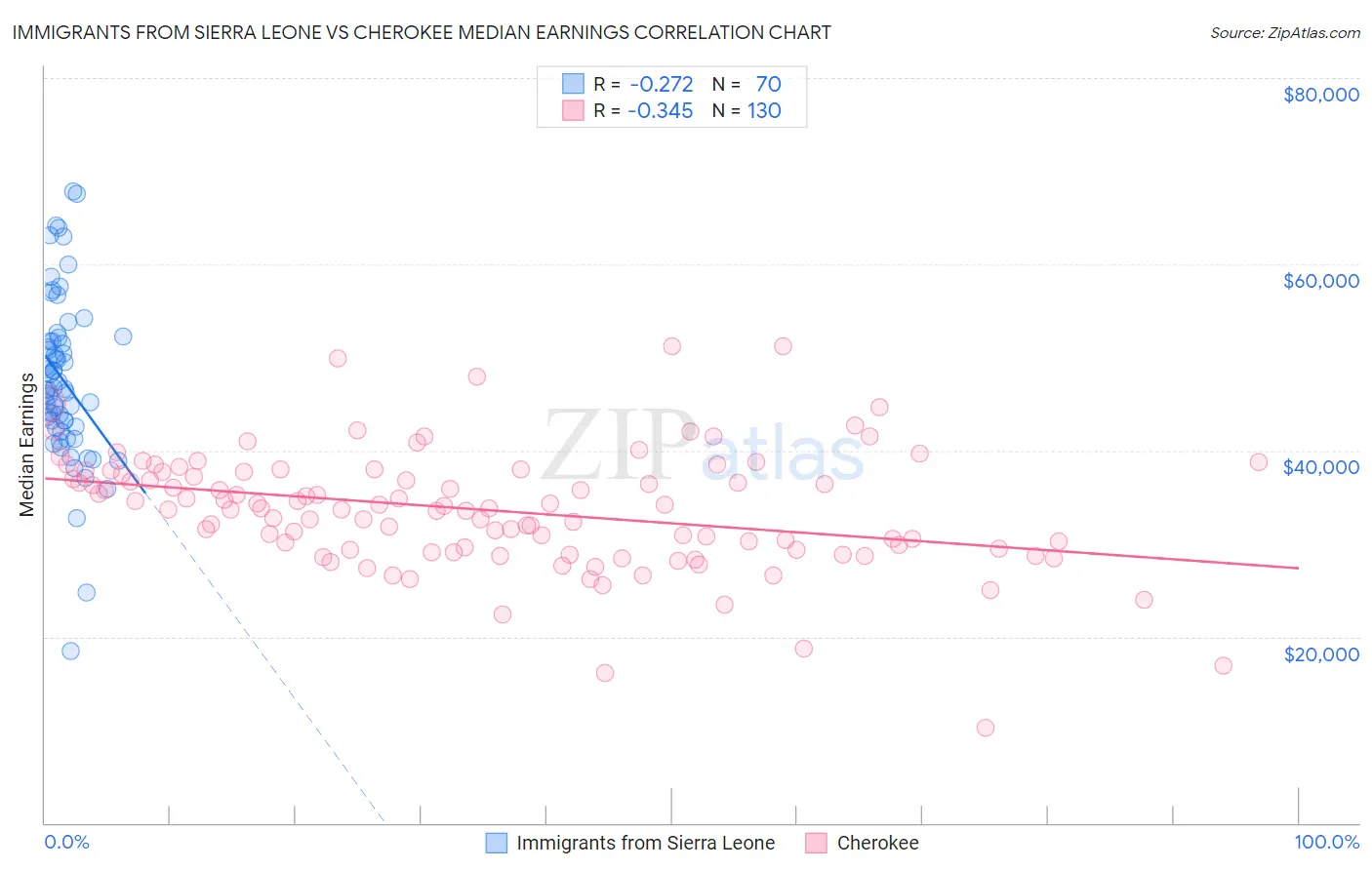 Immigrants from Sierra Leone vs Cherokee Median Earnings